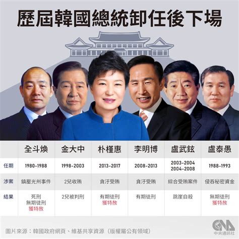 歷任南韓總統|韓國總統:總統歷史,法律規定,選舉程式,彈劾機制,總統。